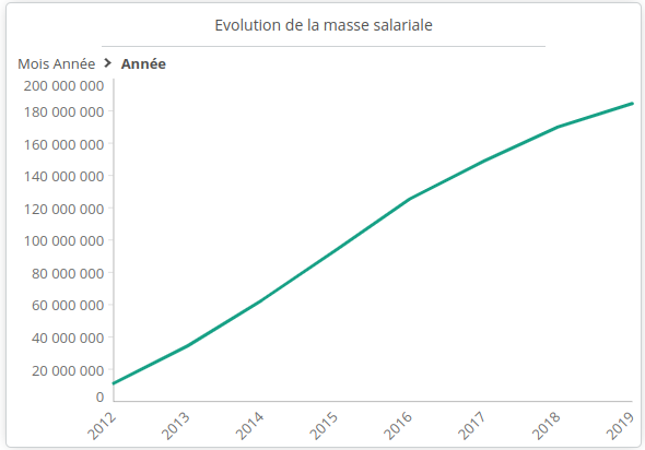 Graphique_evolution_masse_salariale