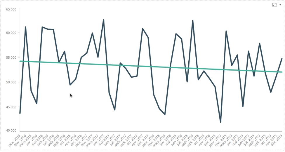 Action Google en fonction du temps