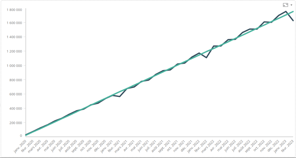 CA en fonction du temps