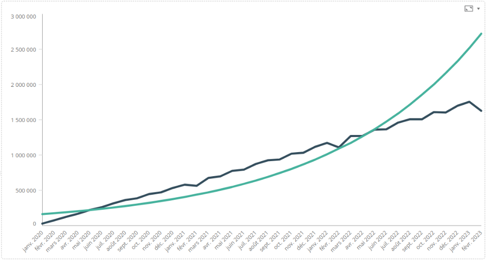 Régression logarithmique