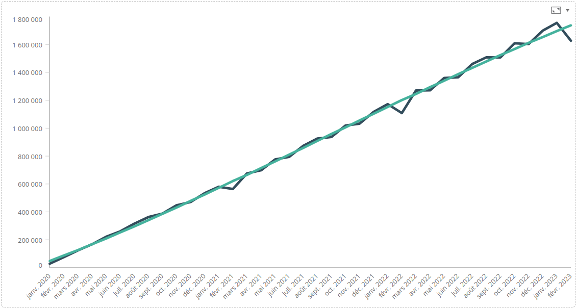 Régression polynomiale