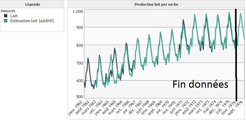 Lissage Holt-Winters