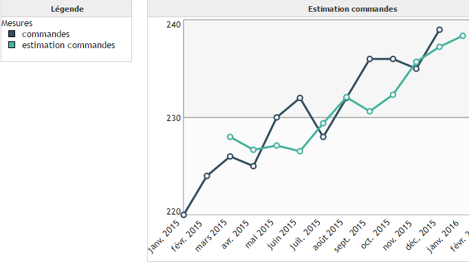 Lissage exponentiel double