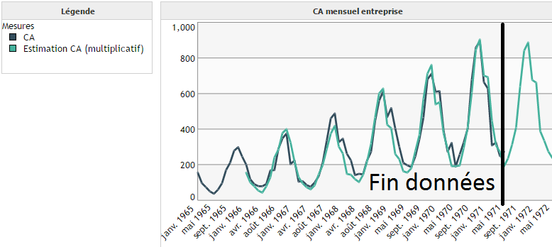 Cas multiplicatif