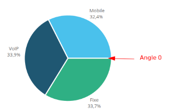 Zero_angle_pie_chart_FR.png