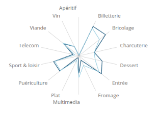 Conserver proportions